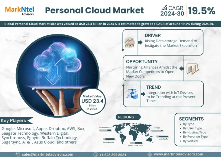 Personal Cloud Market