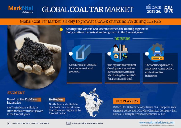 Global Coal Tar Market