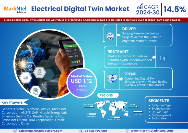 Global Electrical Digital Twin Market