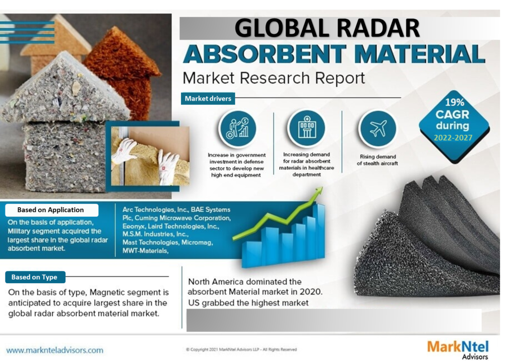 Radar Absorbent Material Market