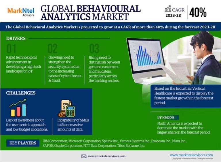 Global Behavioral Analytics Market