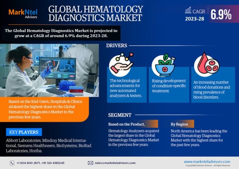 Hematology Diagnostics Market