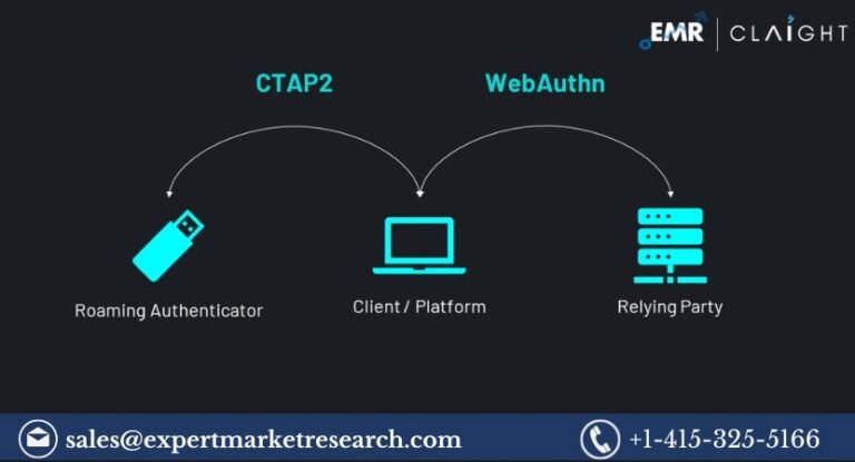 Global FIDO Authentication Market