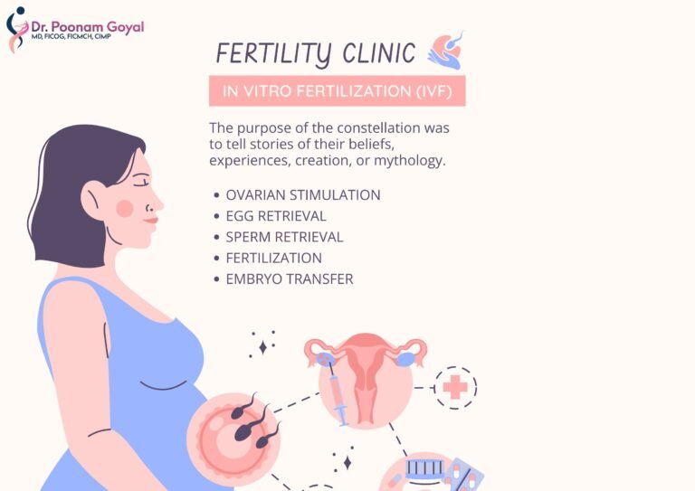 Best Obstetrics and Gynaecology in Delhi: Dr Poonam Goyal