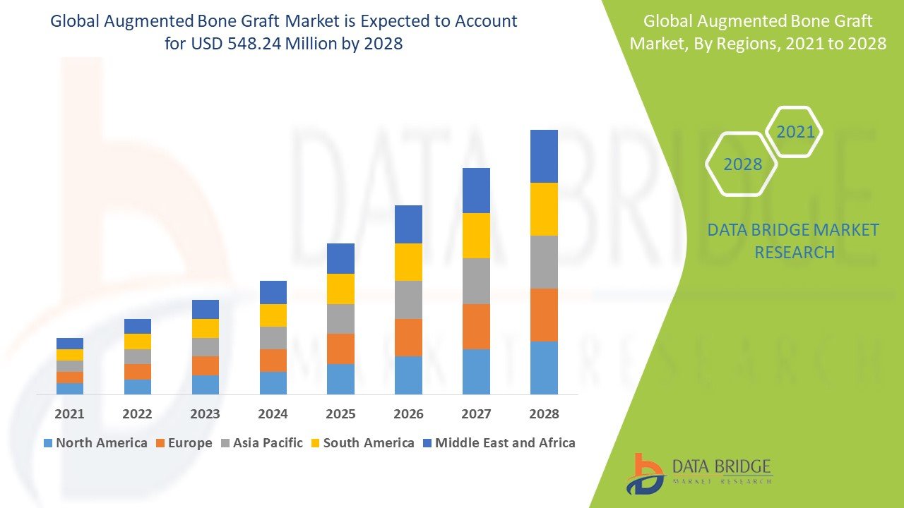 Augmented Bone Graft Market