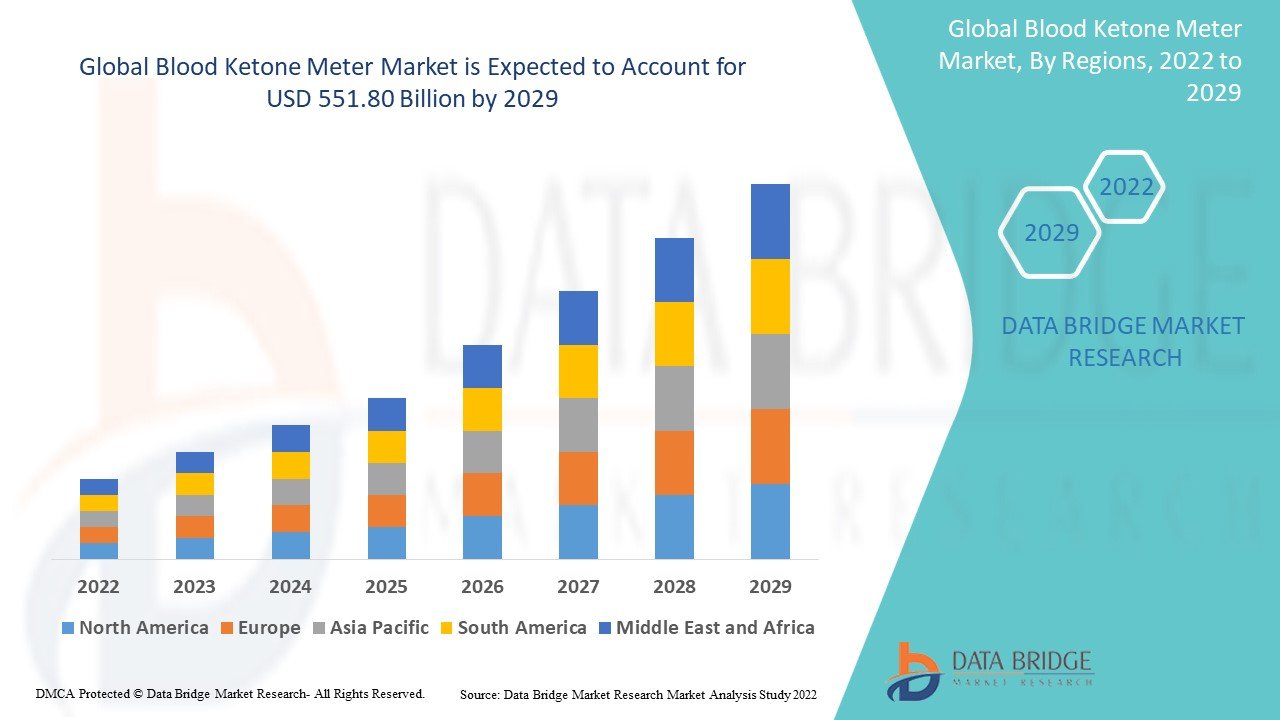 Blood Ketone Meter Market
