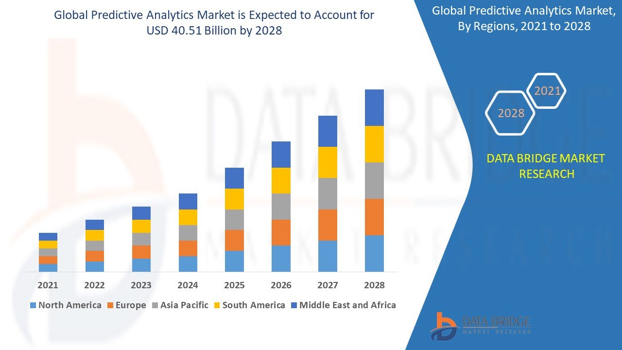 Predictive Analytics Market